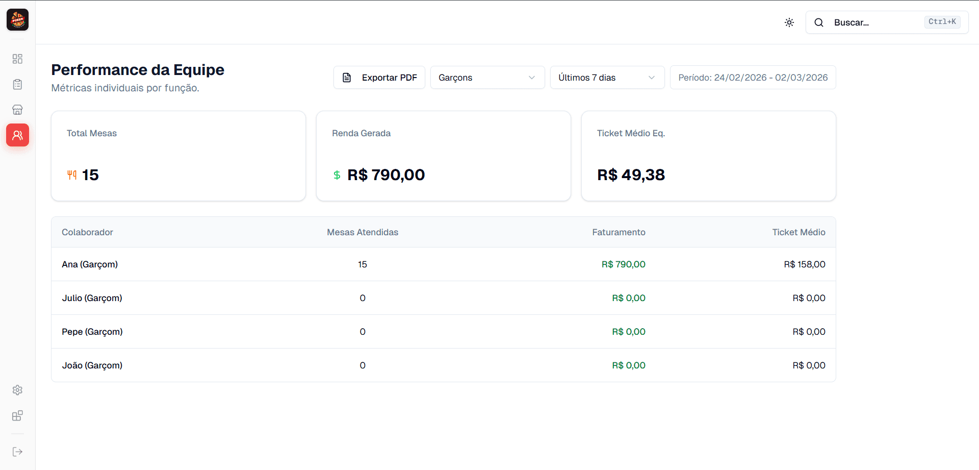 Painel administrativo da CentralFood com indicadores gerenciais